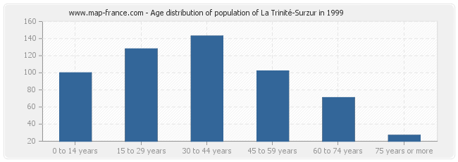 Age distribution of population of La Trinité-Surzur in 1999